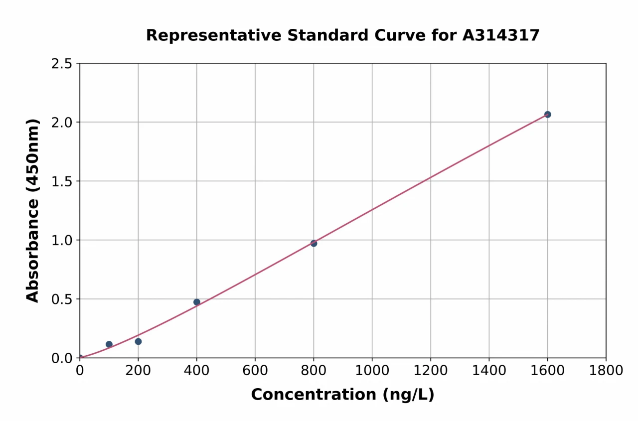 Human TTF1 ELISA Kit (A314317-96)