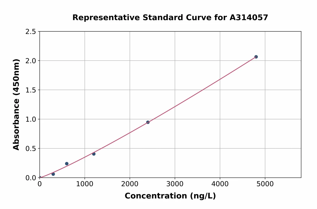 Human HLA Class II DRB1 ELISA Kit (A314057-96)