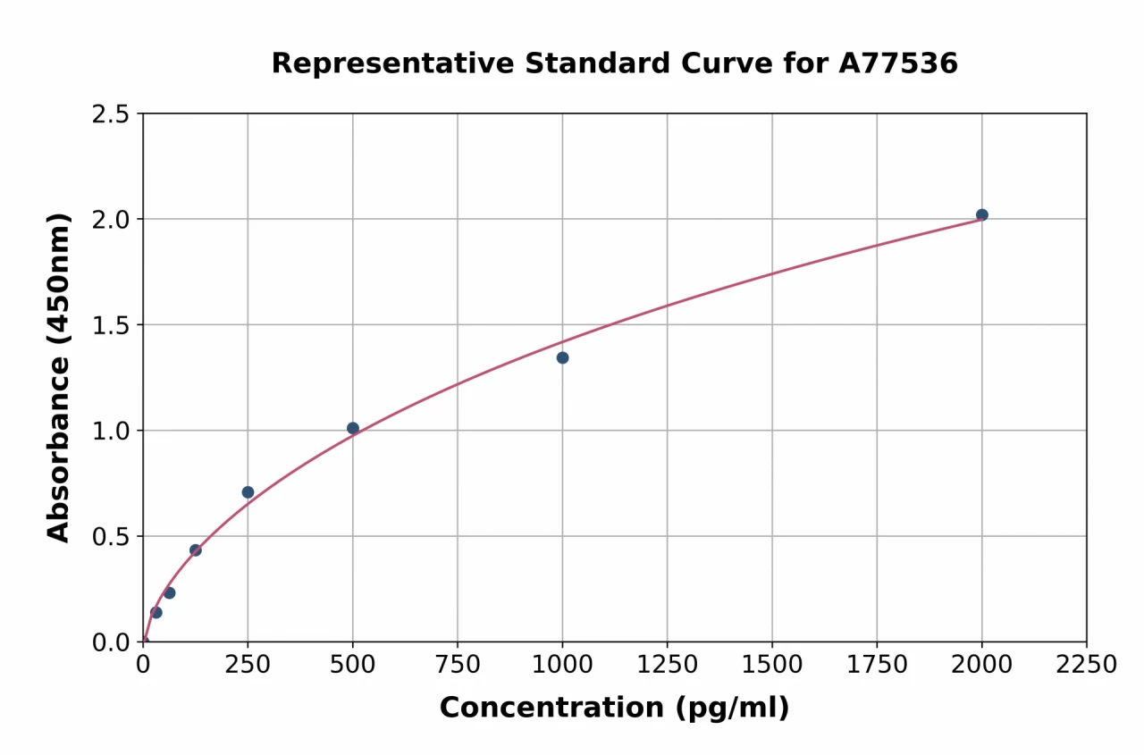 Human Soluble RAGE ELISA Kit (A77536-96)