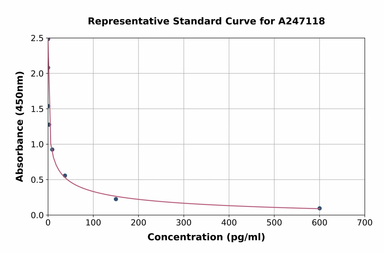 Human Humanin / MT-RNR2 ELISA Kit (A247118-96)