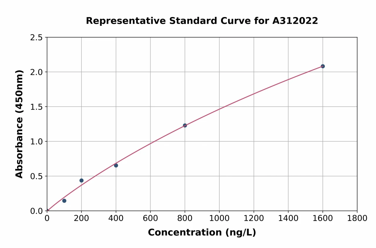 Human ENO1 ELISA Kit (A312022-96)