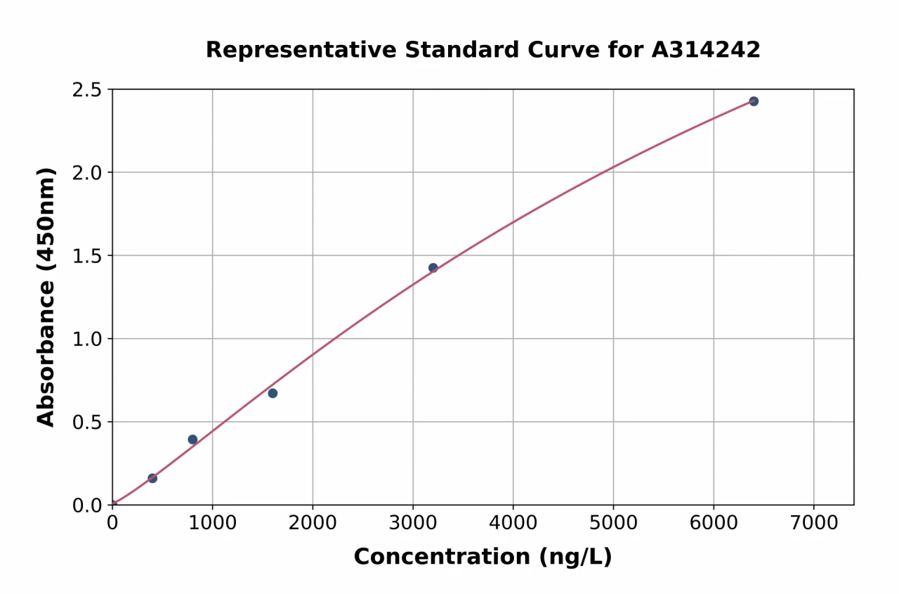 Human Integrin alpha 3 ELISA Kit (A314242-96)