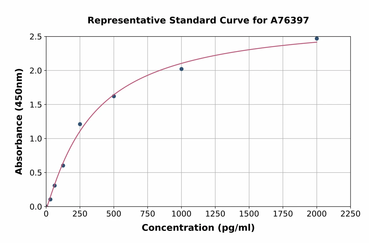 Human GCP2 ELISA Kit (A76397-96)