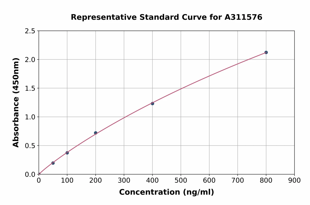 Mouse IGF2 ELISA Kit (A311576-96)