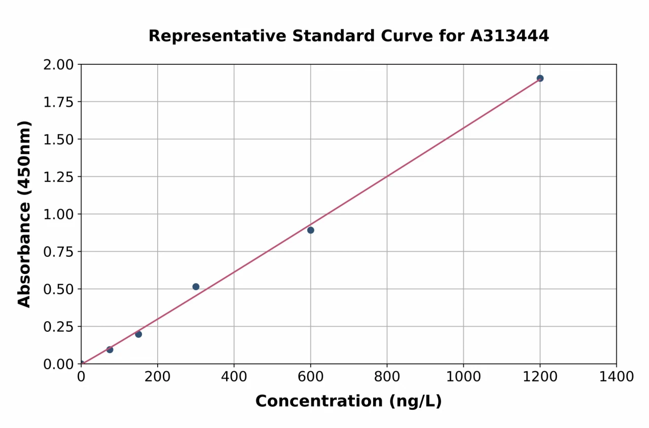 Human PITPNC1 ELISA Kit (A313444-96)