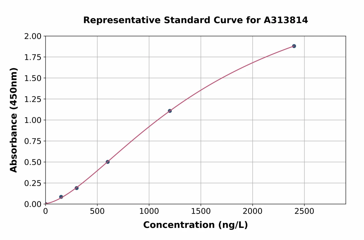 Human FKBP10 ELISA Kit (A313814-96)