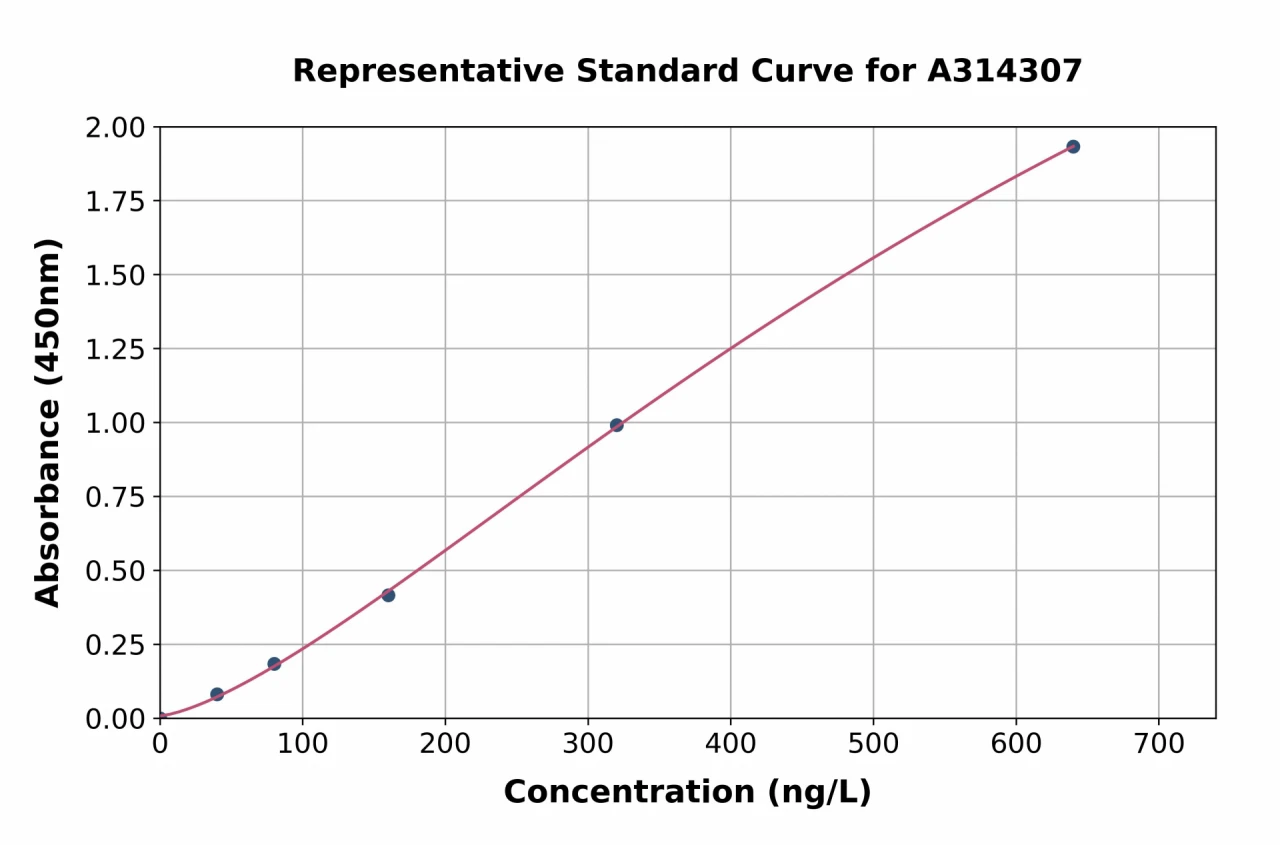 Mouse Claudin 5 ELISA Kit (A314307-96)