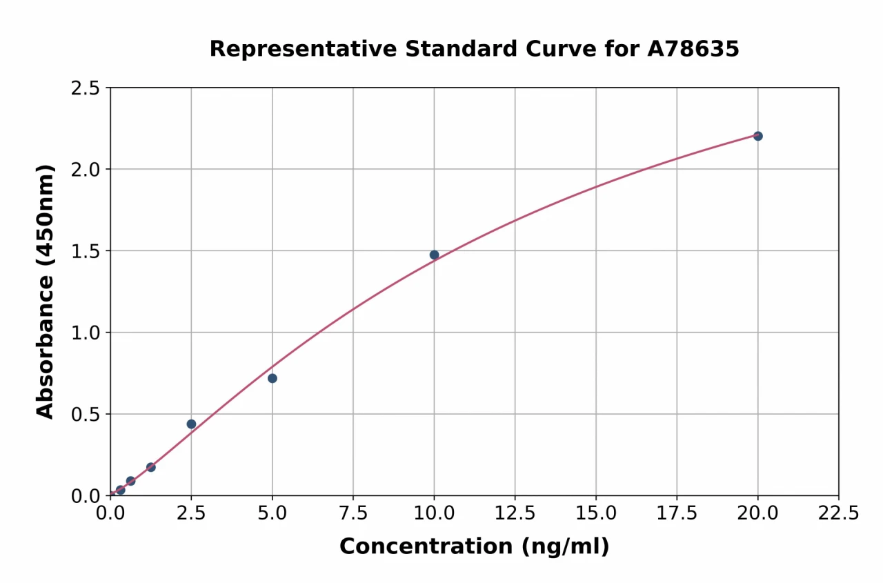 Human Prokineticin 2 / PK2 ELISA Kit (A78635-96)