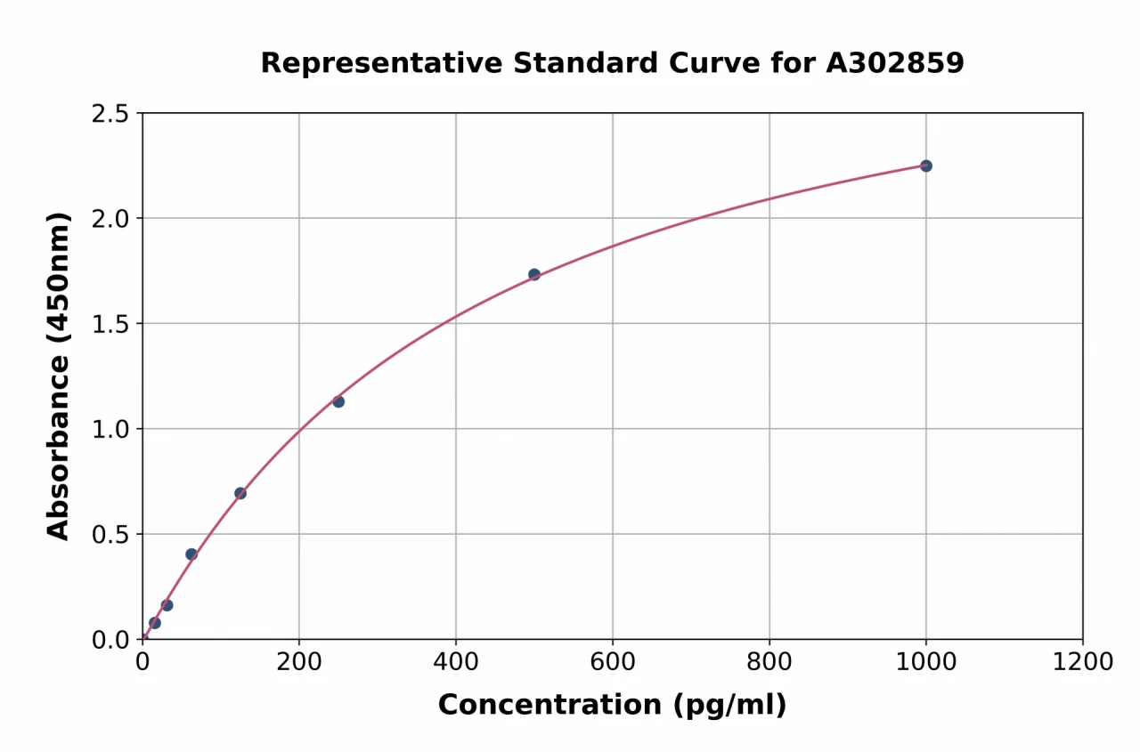 Human TSC-1 ELISA Kit (A302859-96)