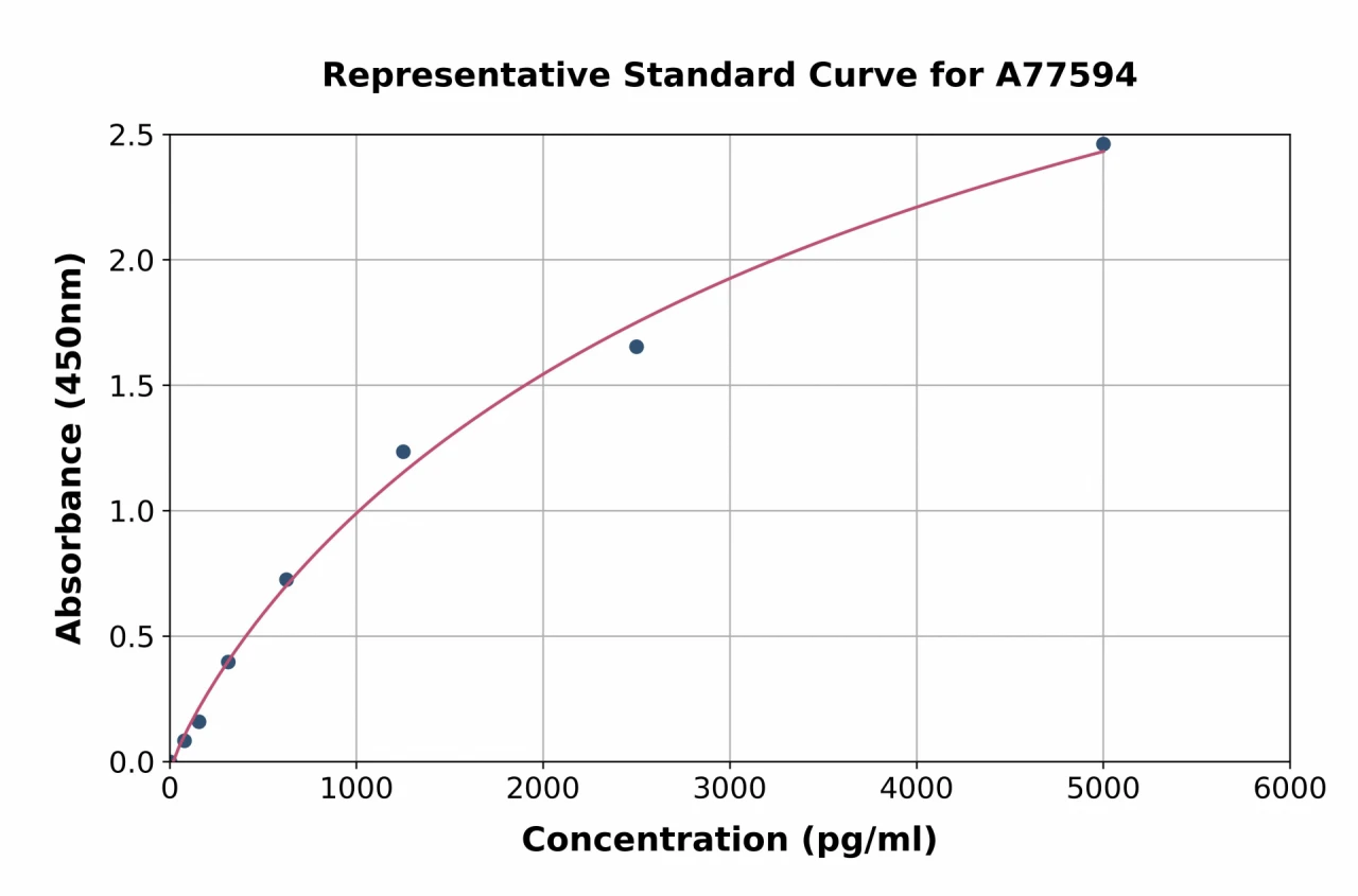 Human HDAC6 ELISA Kit (A77594-96)