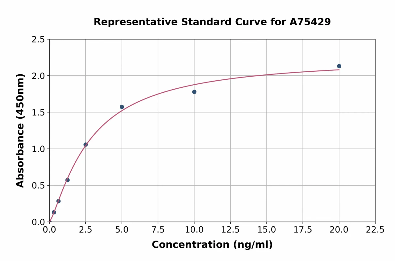 Human LGALS14 ELISA Kit (A75429-96)