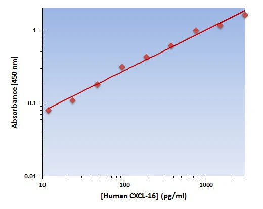 Human CXCL-16 ELISA Kit (A101997-96)