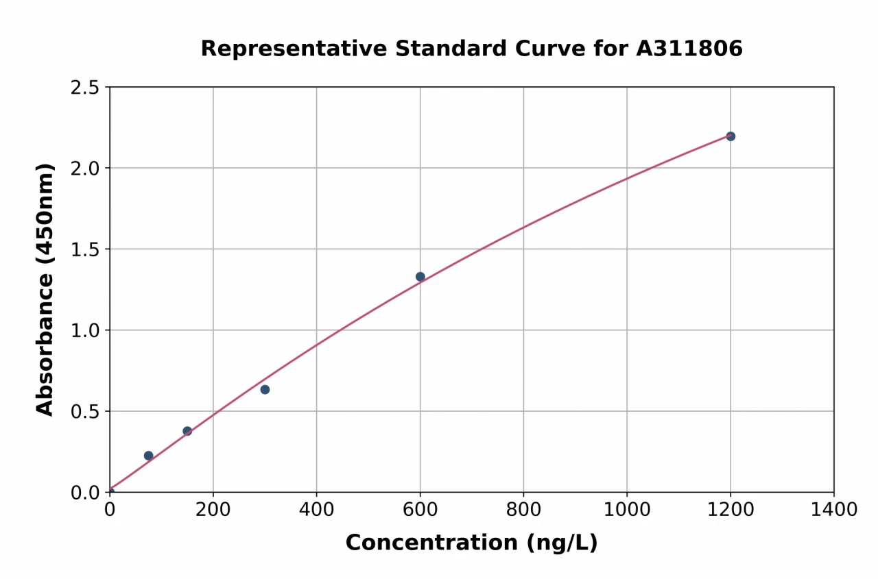 Human SHANK3 ELISA Kit (A311806-96)