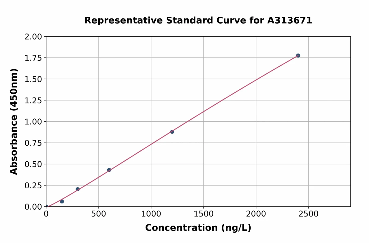 Human FKBP12 ELISA Kit (A313671-96)