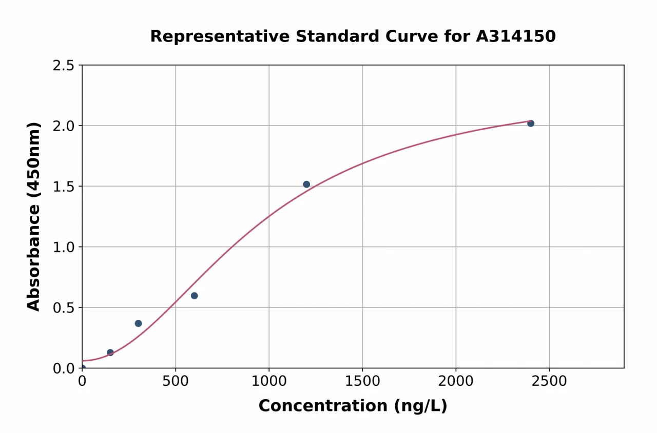 Human Golgin 97 ELISA Kit (A314150-96)