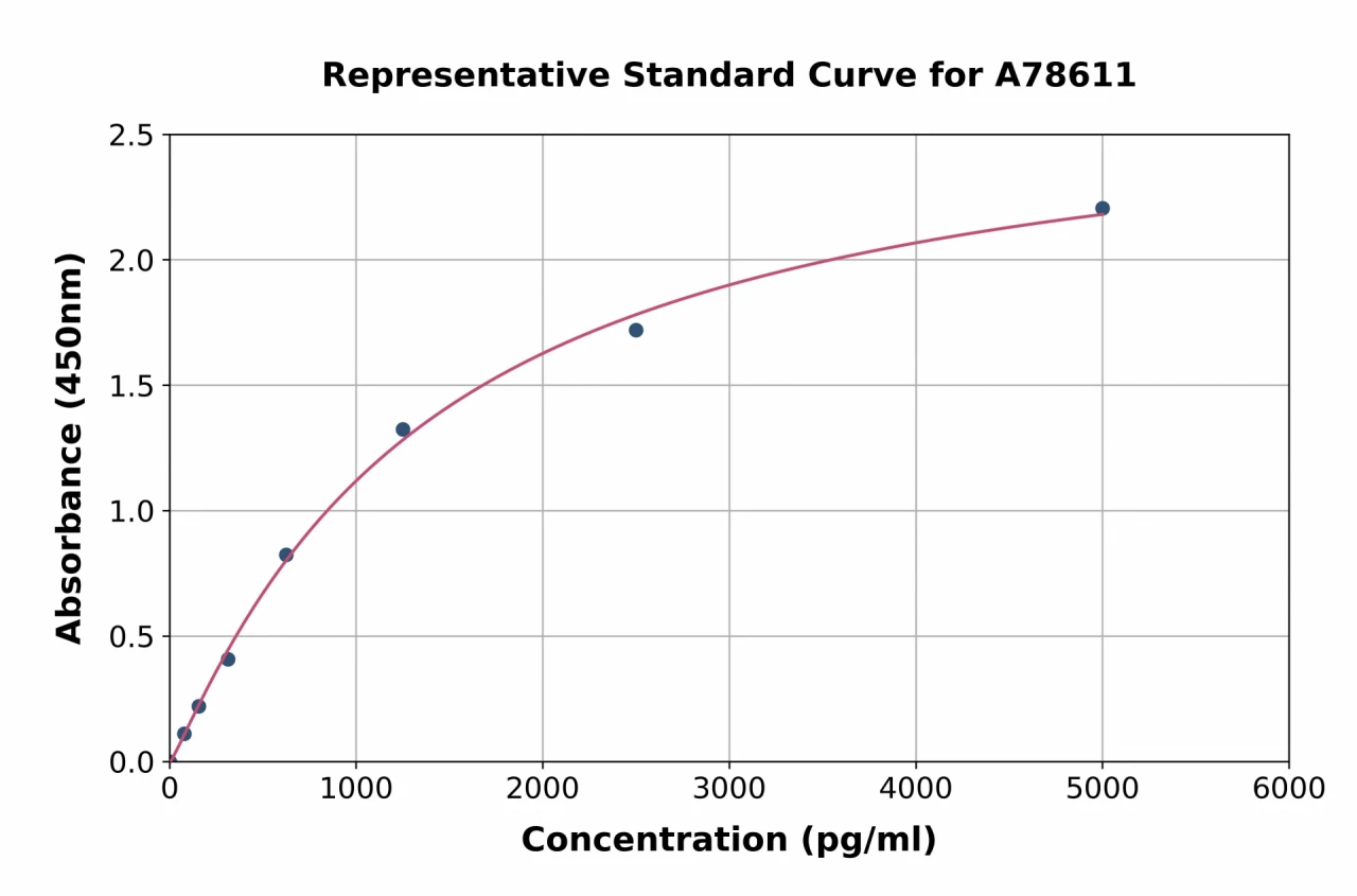 Human Profilin 1 ELISA Kit (A78611-96)