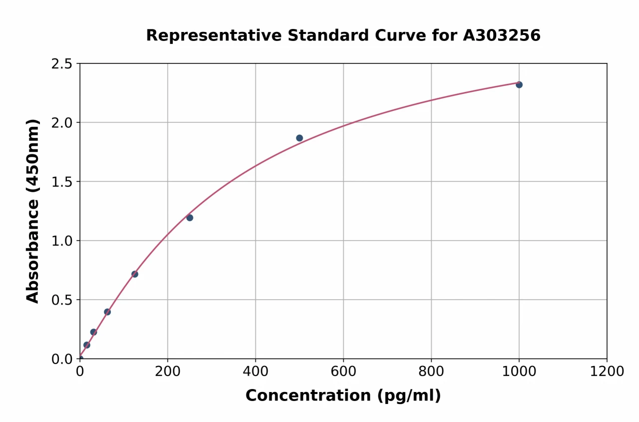 Human FEN1 ELISA Kit (A303256-96)