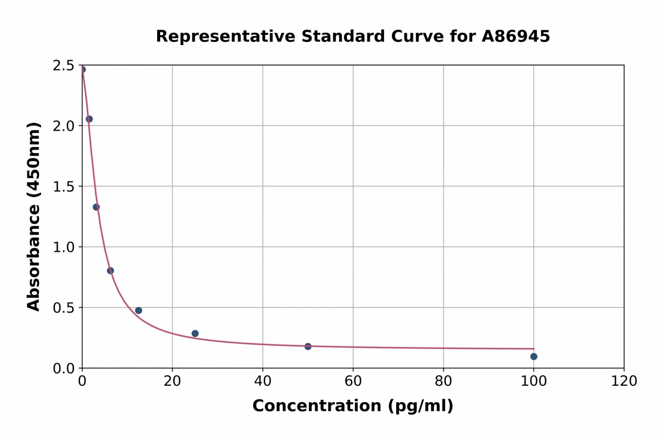 Inositol Triphosphate / IP3 ELISA Kit (A86945-96)