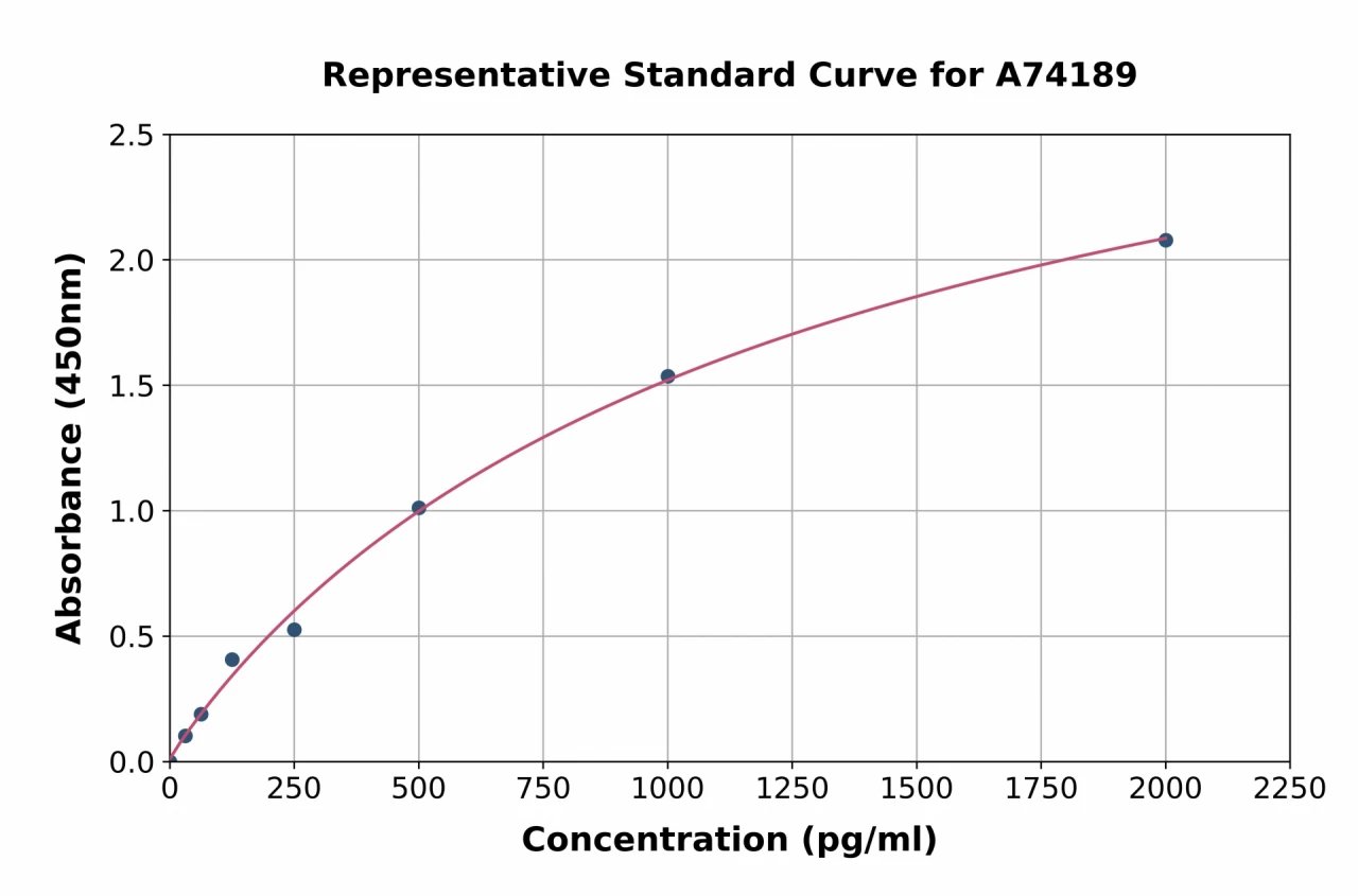 Human Cytokeratin 19 Fragment Antigen 21-1 ELISA Kit (A74189-96)