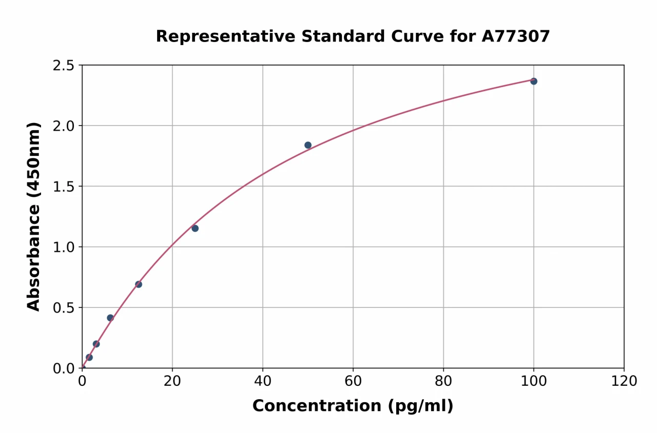 Human Serotonin Transporter / SLC6A4 ELISA Kit (A77307-96)