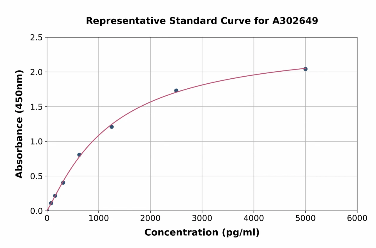 Human OXCT2 ELISA Kit (A302649-96)