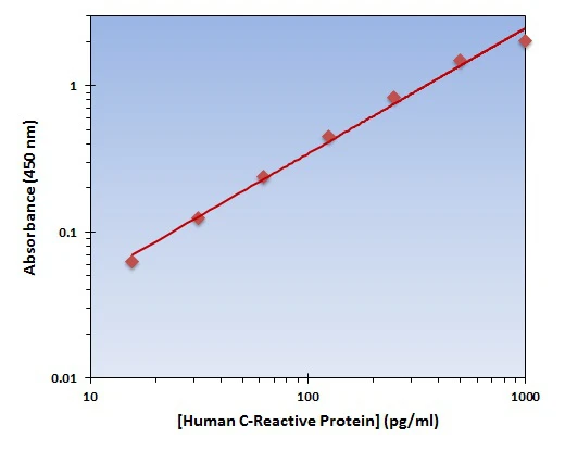 Human CRP ELISA Kit (A102001-96)