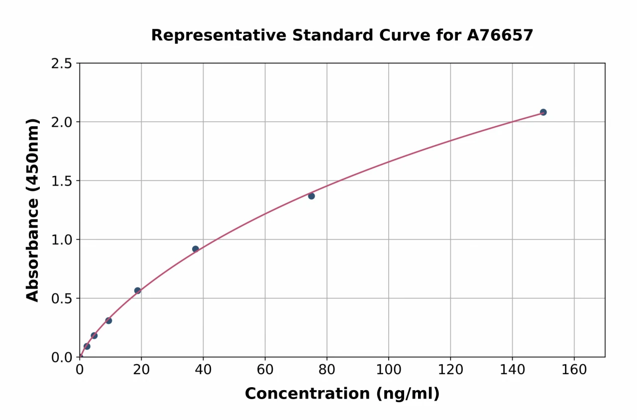 Human GST3 / GST pi ELISA Kit (A76657-96)