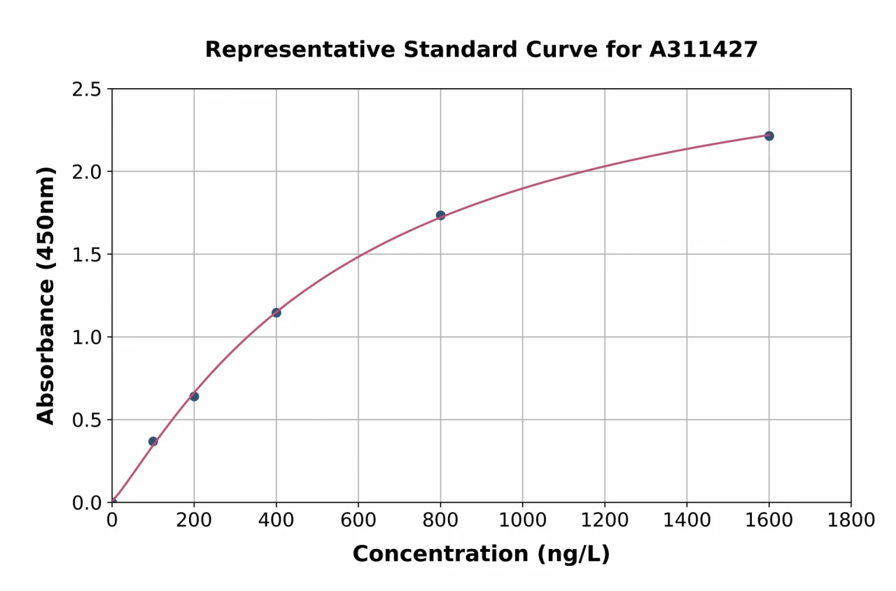 Mouse IL-12A ELISA Kit (A311427-96)