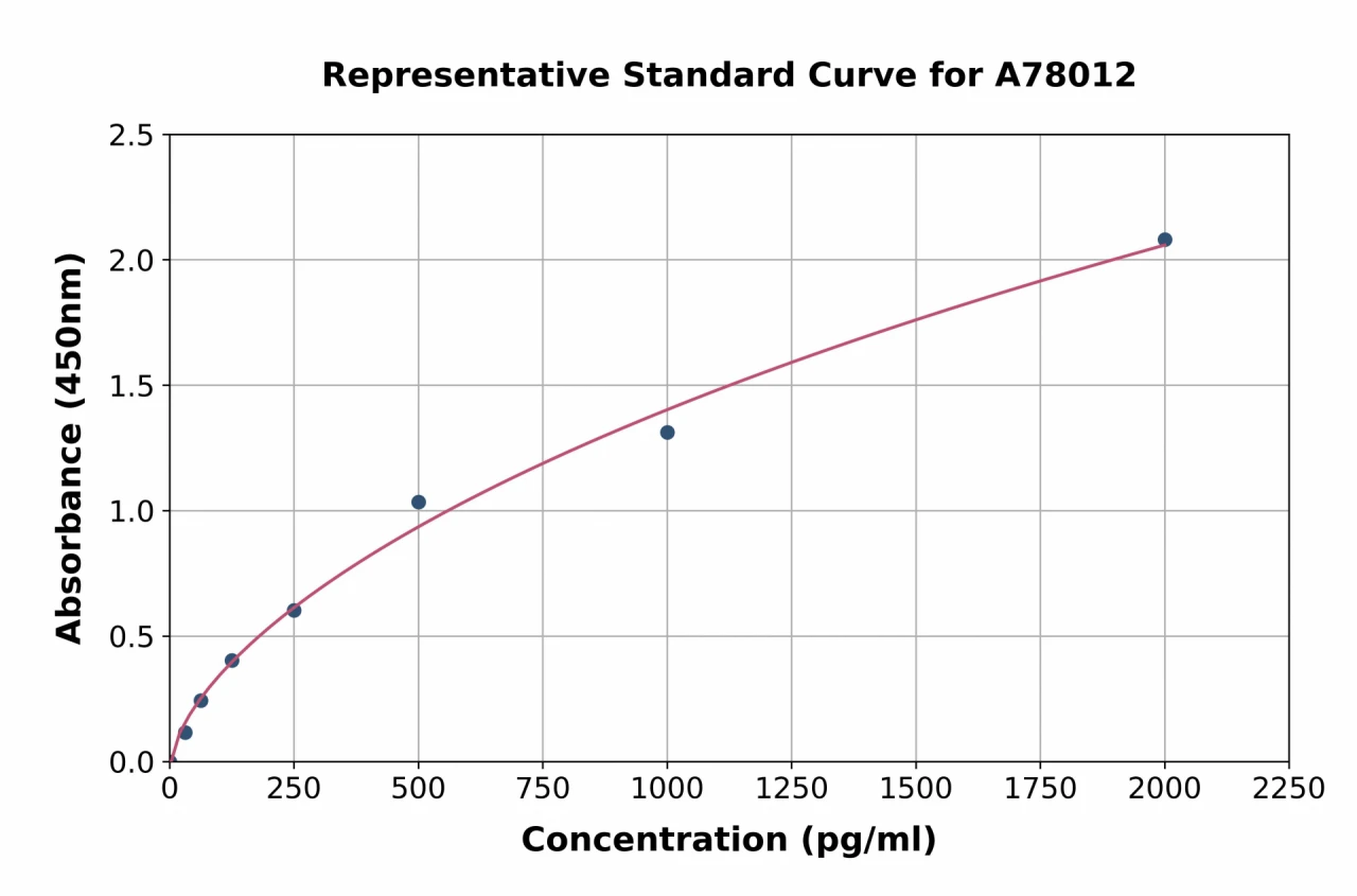 Human Desmoglein 3 / PVA ELISA Kit (A78012-96)