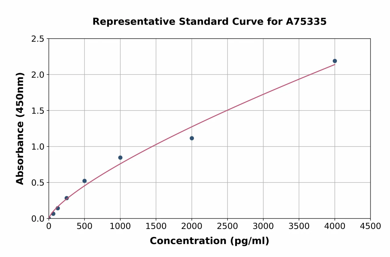 Mouse CCL27 ELISA Kit (A75335-96)