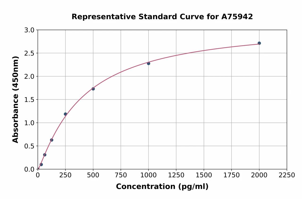 Human Vaspin ELISA Kit (A75942-96)