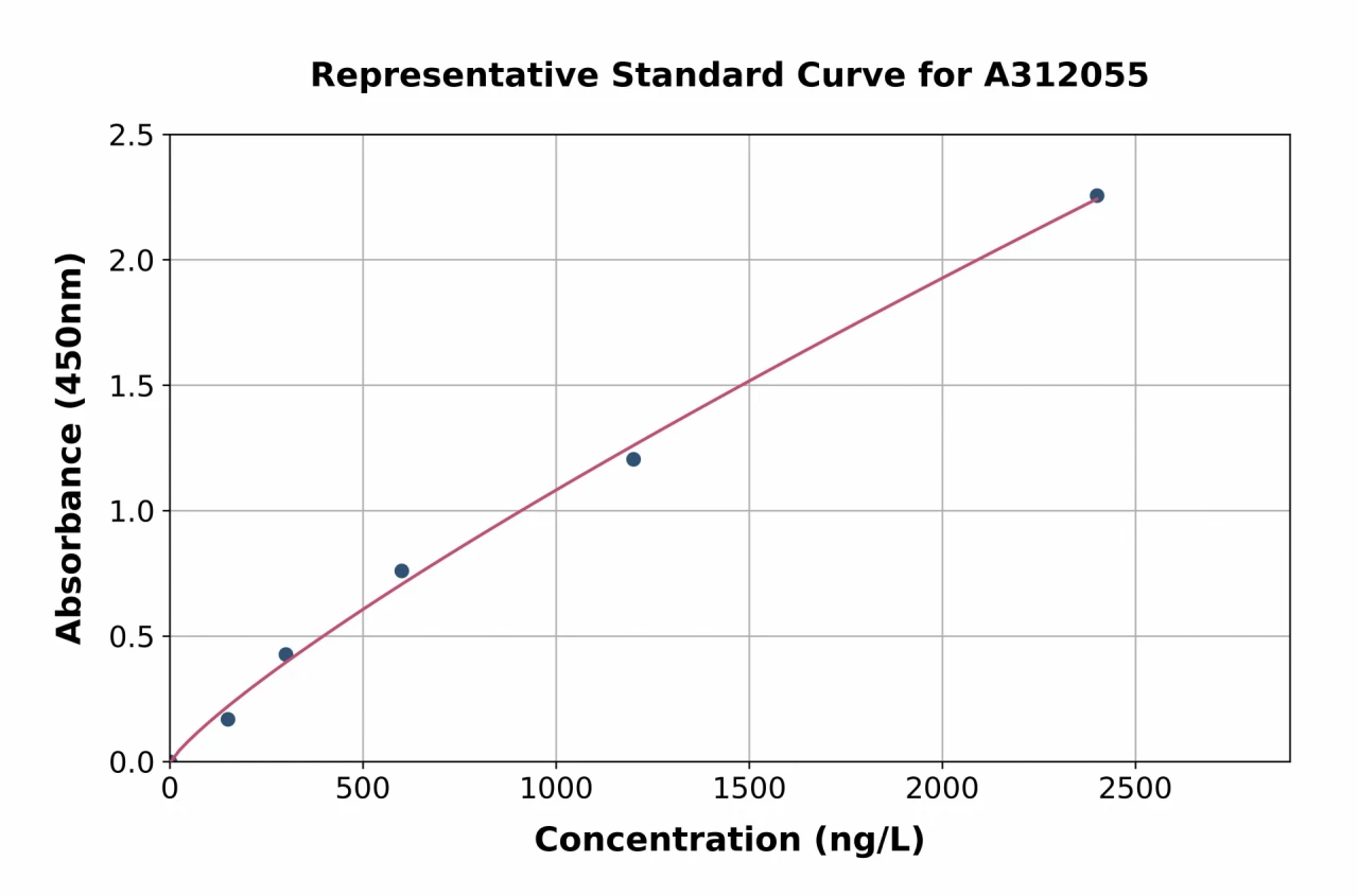 Mouse CLIP2 ELISA Kit (A312055-96)