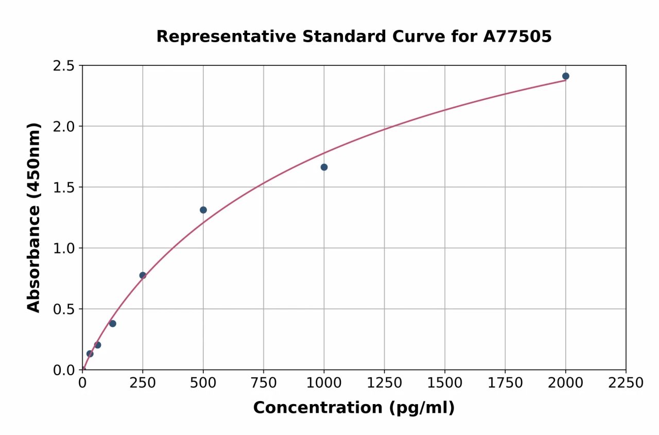 Human Wnt3a ELISA Kit (A77505-96)