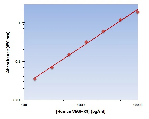 Human VEGF-R3 ELISA Kit (A101818-96)