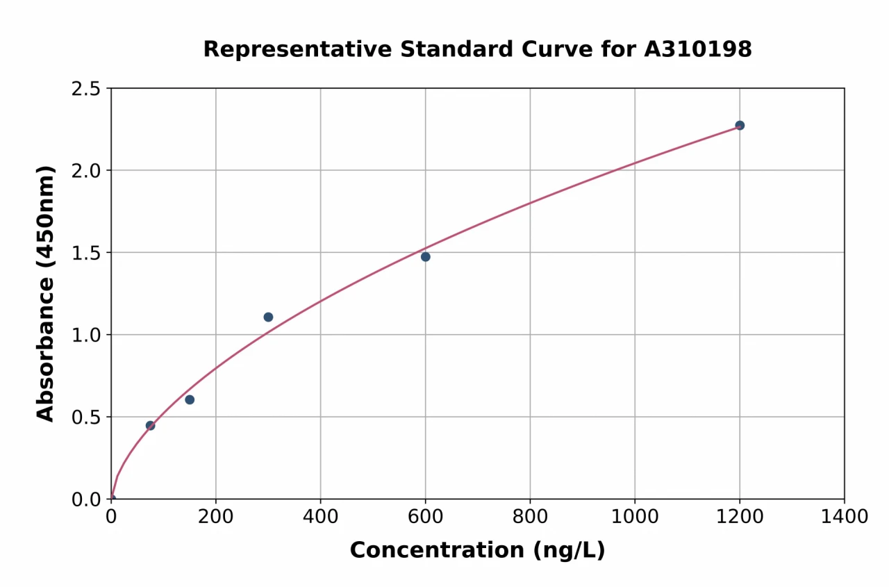 Human Protective Protein / Cathepsin A / PPCA ELISA Kit (A310198-96)