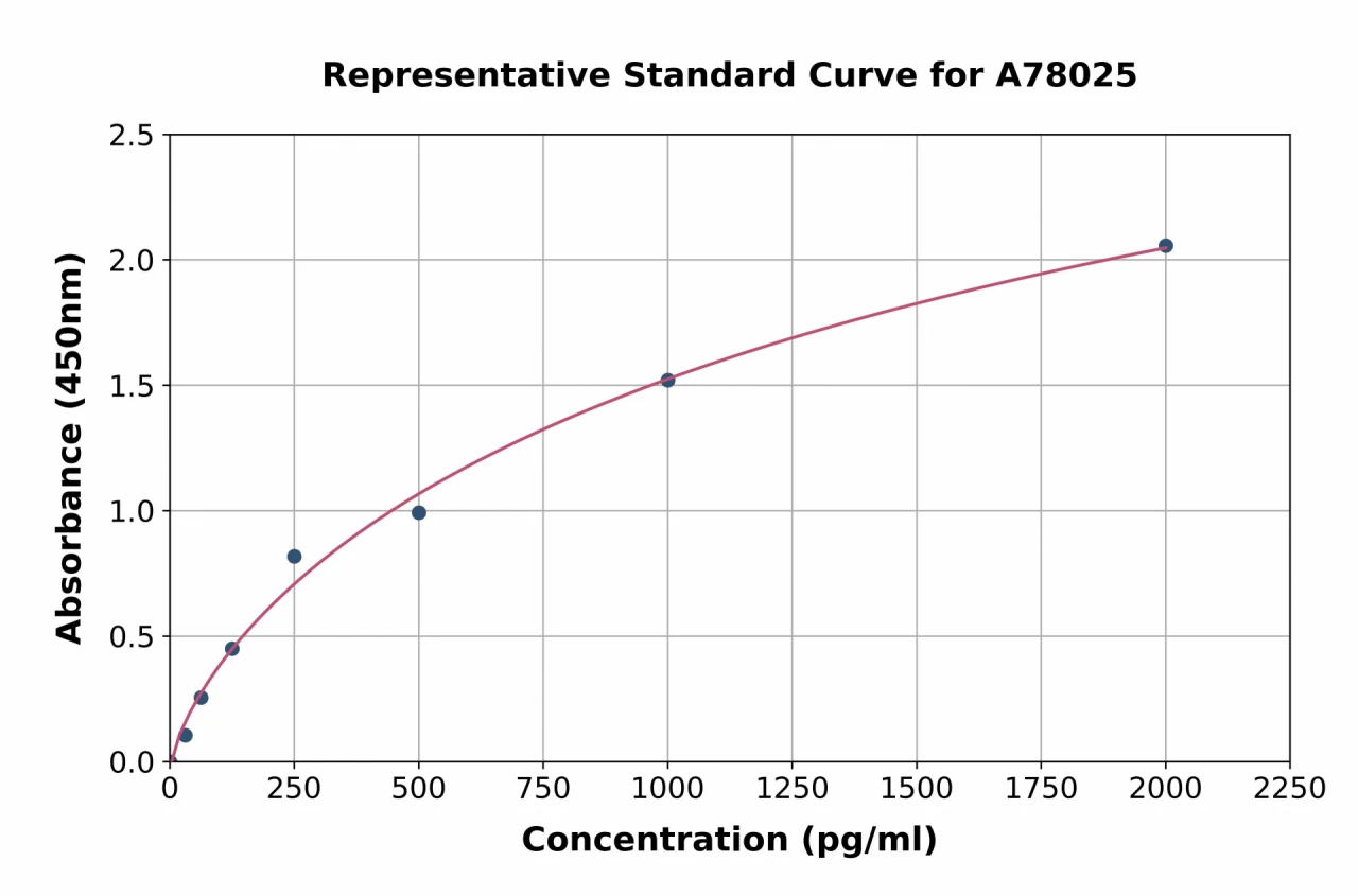 Mouse Edn3 ELISA Kit (A78025-96)