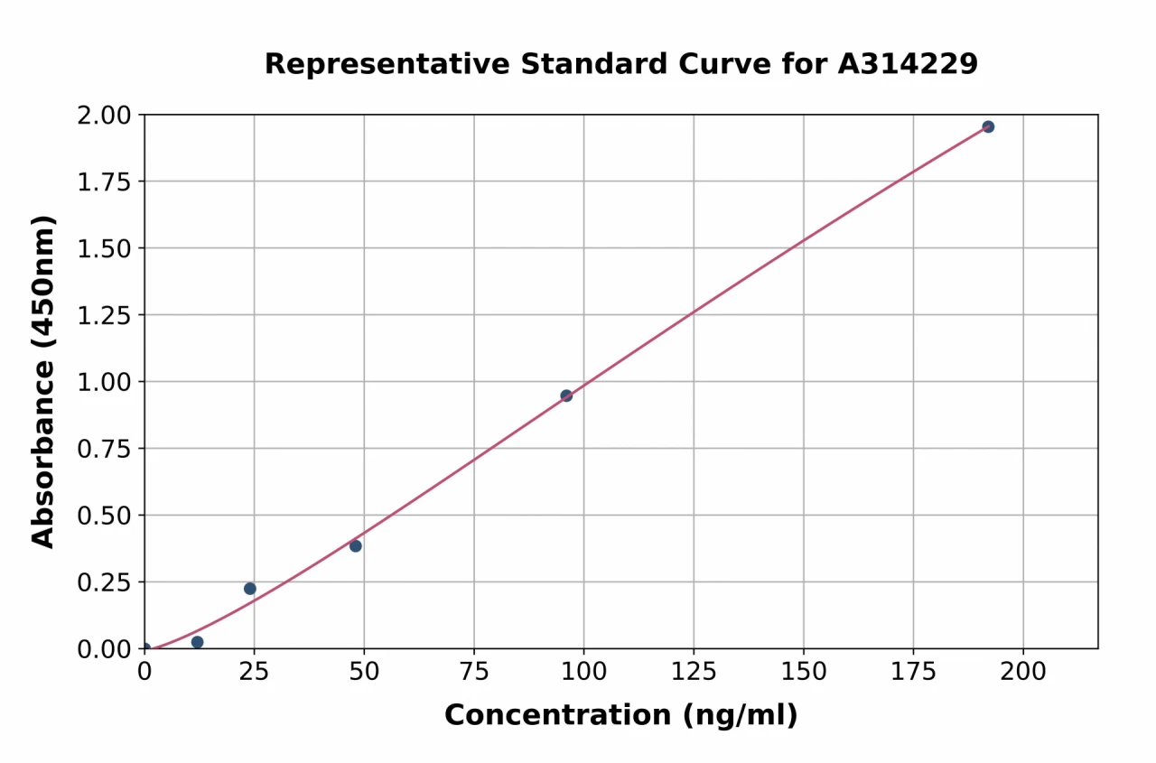 Human GM-CSF ELISA Kit (A314229-96)