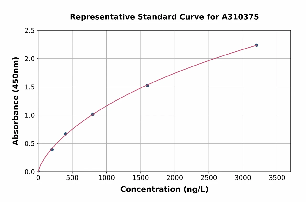 Human HAGE ELISA Kit (A310375-96)