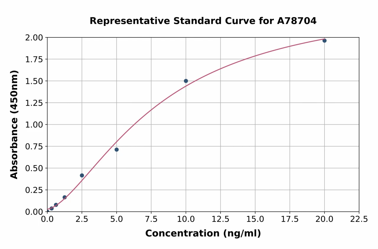 Human QDPR / DHPR ELISA Kit (A78704-96)