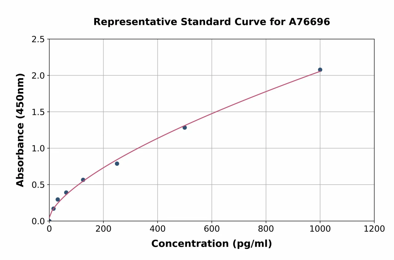 Mouse Heme Oxygenase 1 ELISA Kit (A76696-96)