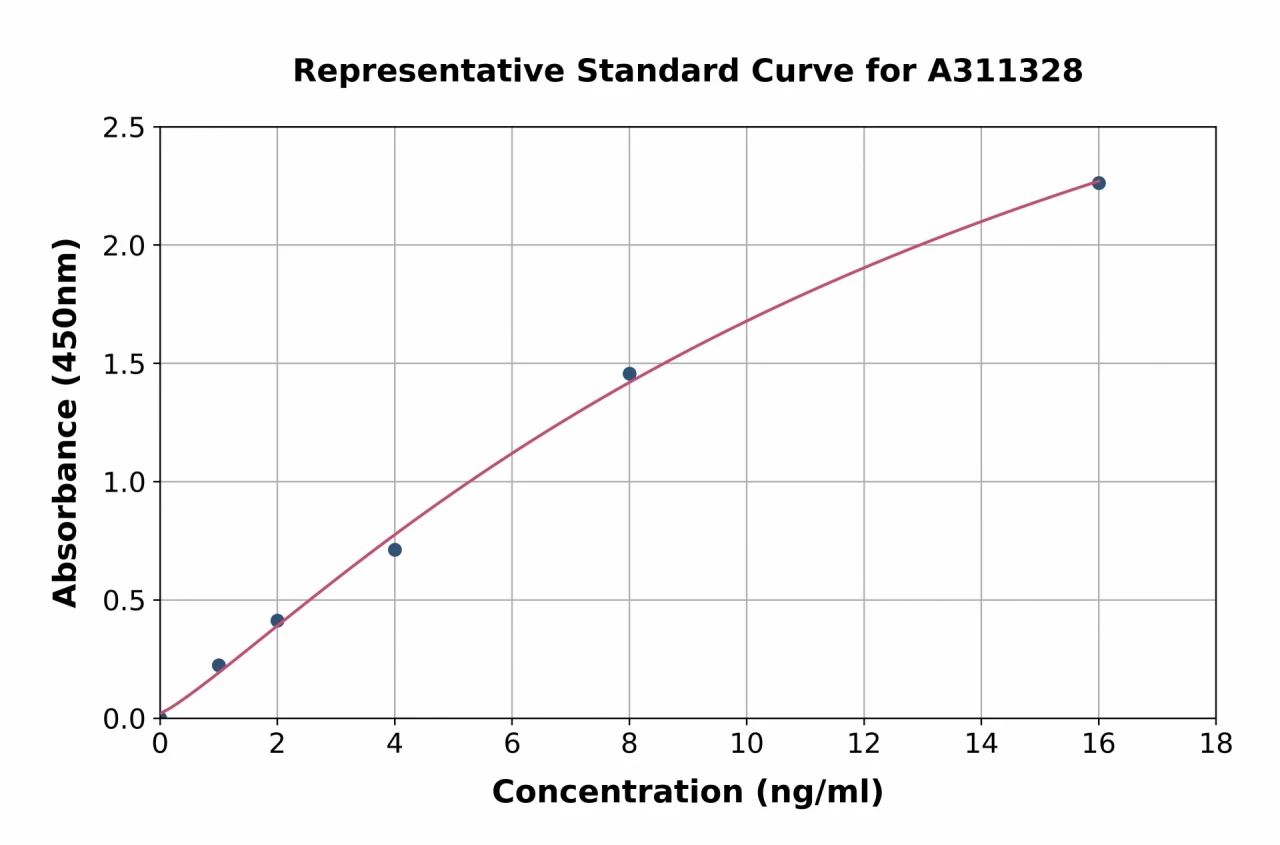 Human Wnt5b ELISA Kit (A311328-96)