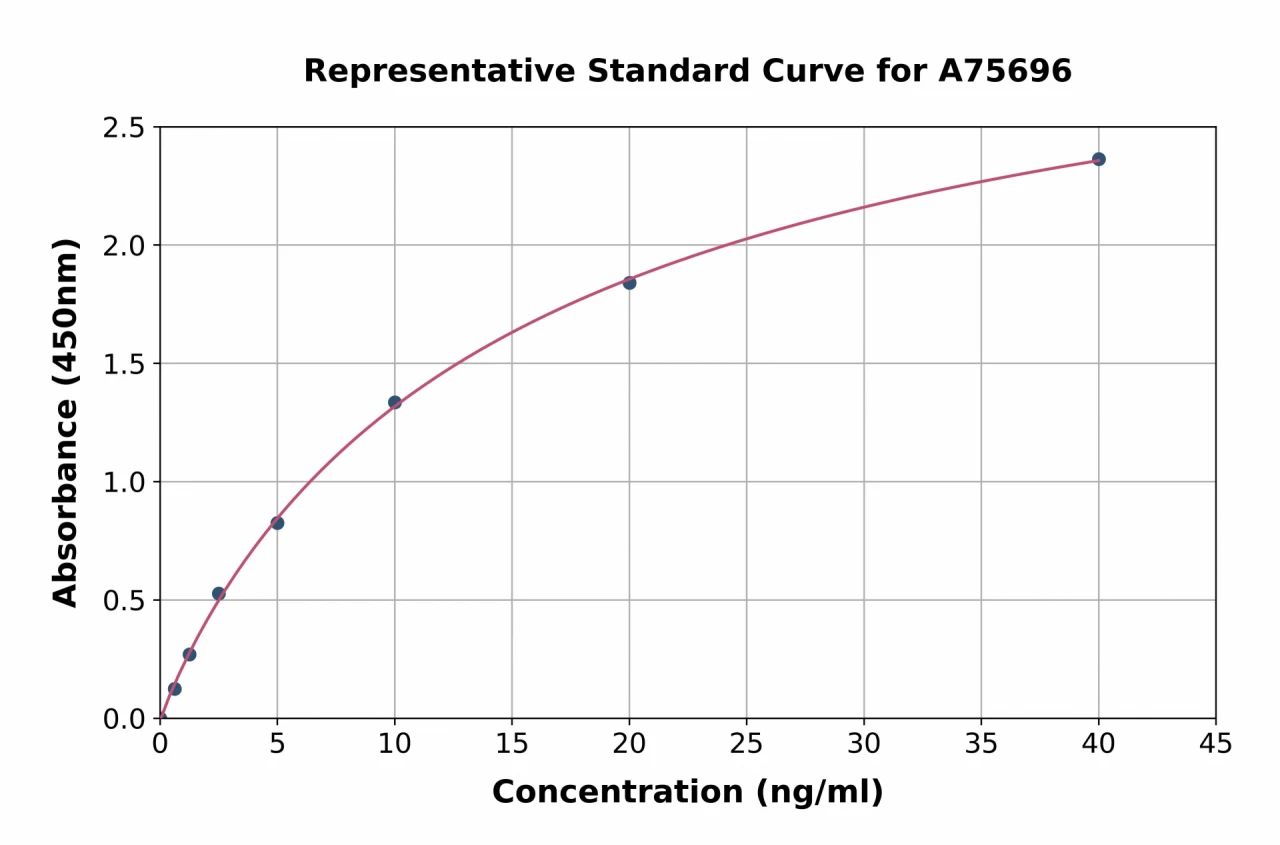 Human PCOLCE ELISA Kit (A75696-96)