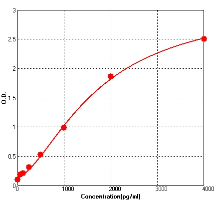 Human IGFBP6 ELISA kit (A105186-96)