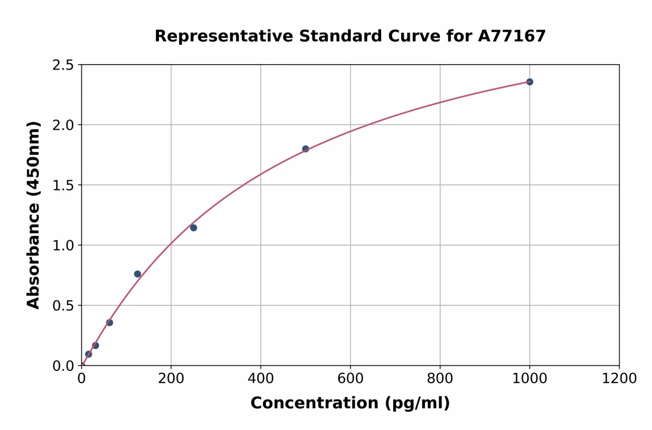 Human Galectin 13 / PLAC8 ELISA Kit (A77167-96)