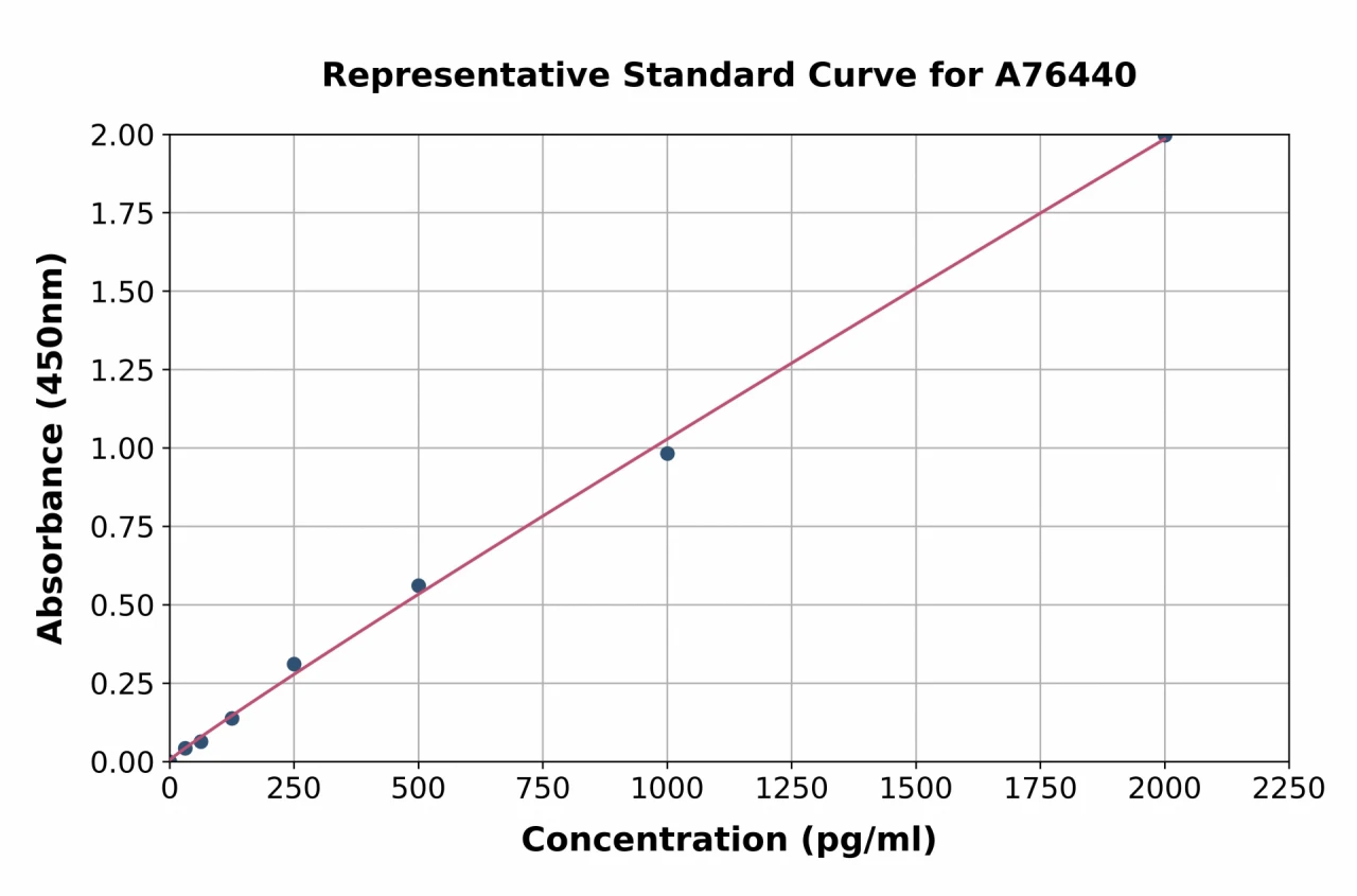 Human DKK1 ELISA Kit (A76440-96)