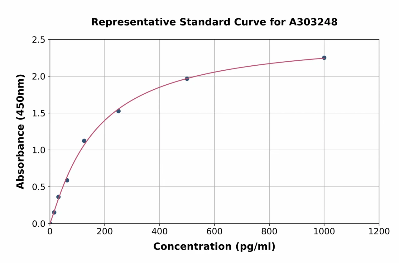 Human ERO1L ELISA Kit (A303248-96)