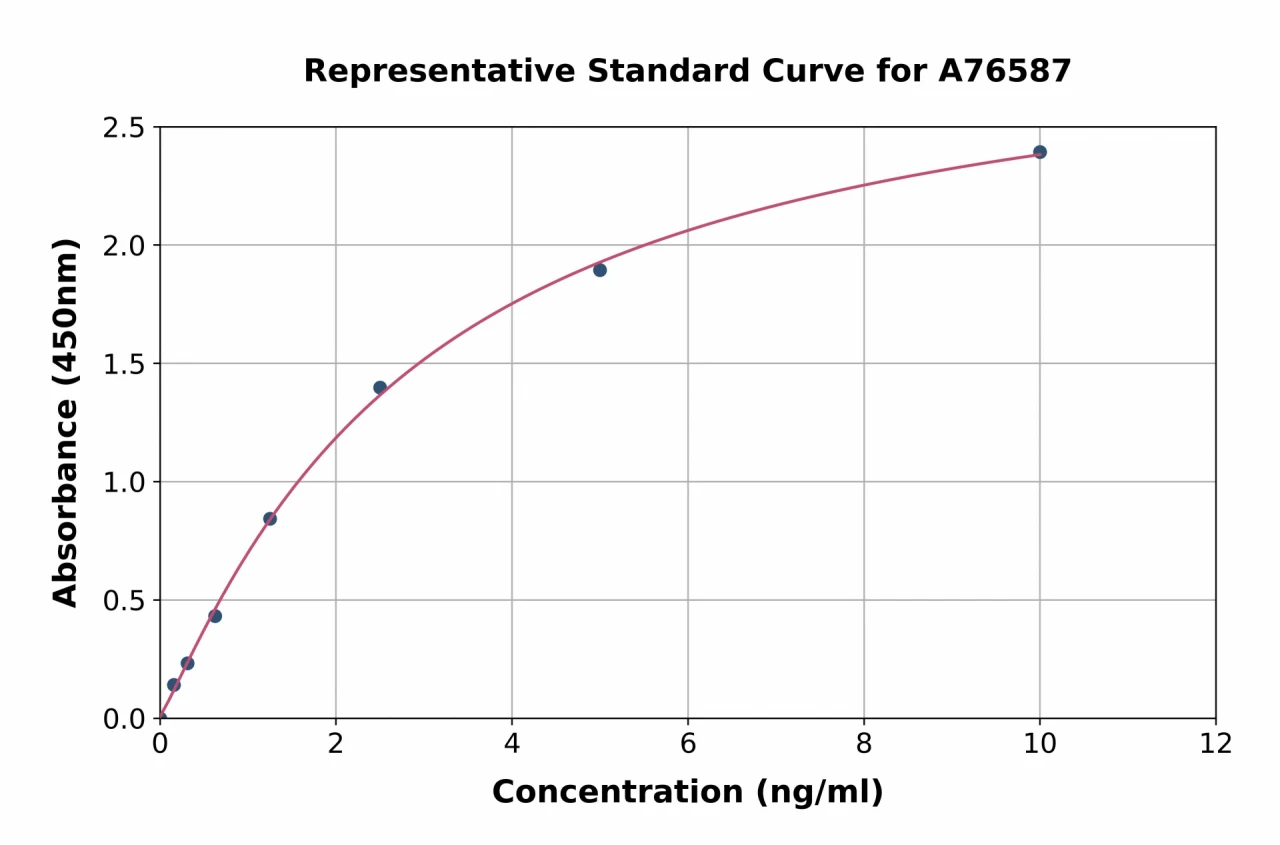 Mouse Galectin 8 / Gal-8 ELISA Kit (A76587-96)