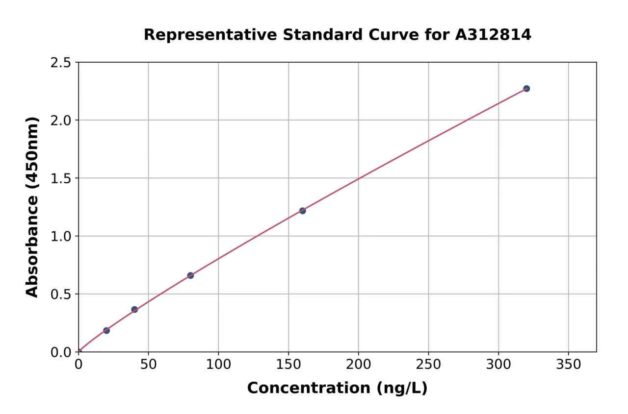 Human IL-17A ELISA Kit (A312814-96)