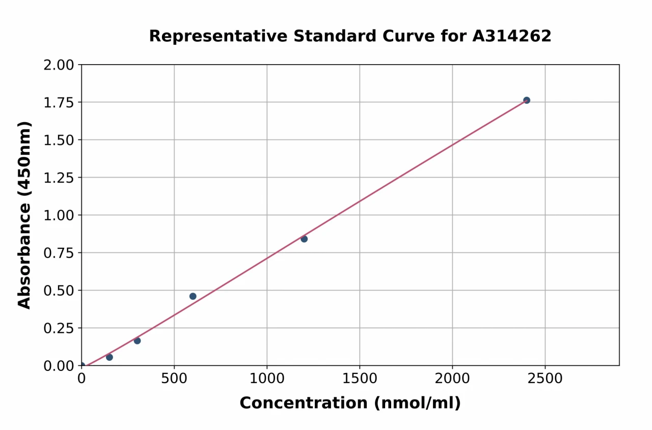 Human Kininogen 1 ELISA Kit (A314262-96)