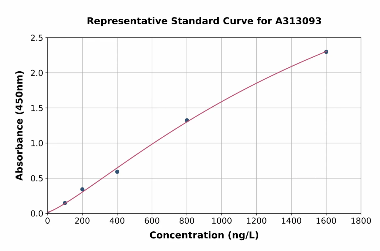 Human Synaptotagmin VII ELISA Kit (A313093-96)